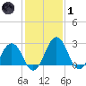 Salisbury tide chart for Tuesday, February 1, 2022