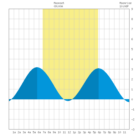 Salisbury tide chart for Sunday, February 20, 2022