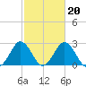 Salisbury tide chart for Sunday, February 20, 2022