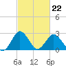Salisbury tide chart for Tuesday, February 22, 2022