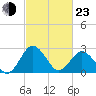 Salisbury tide chart for Wednesday, February 23, 2022