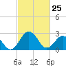 Salisbury tide chart for Friday, February 25, 2022
