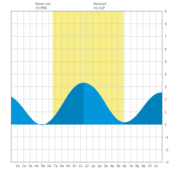 Salisbury tide chart for Saturday, February 26, 2022