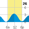 Salisbury tide chart for Saturday, February 26, 2022