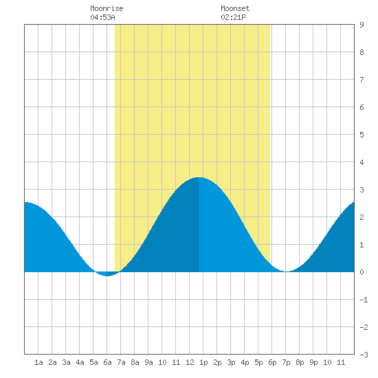 Salisbury tide chart for Sunday, February 27, 2022