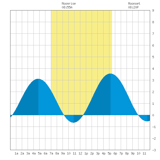 Salisbury tide chart for Thursday, February 3, 2022