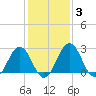 Salisbury tide chart for Thursday, February 3, 2022