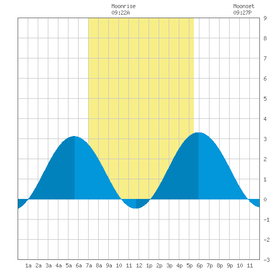 Salisbury tide chart for Friday, February 4, 2022