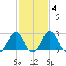 Salisbury tide chart for Friday, February 4, 2022