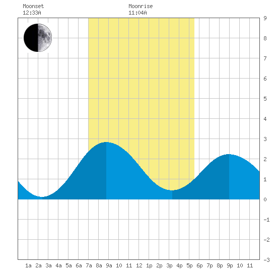 Salisbury tide chart for Tuesday, February 8, 2022