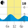 Salisbury tide chart for Thursday, March 10, 2022