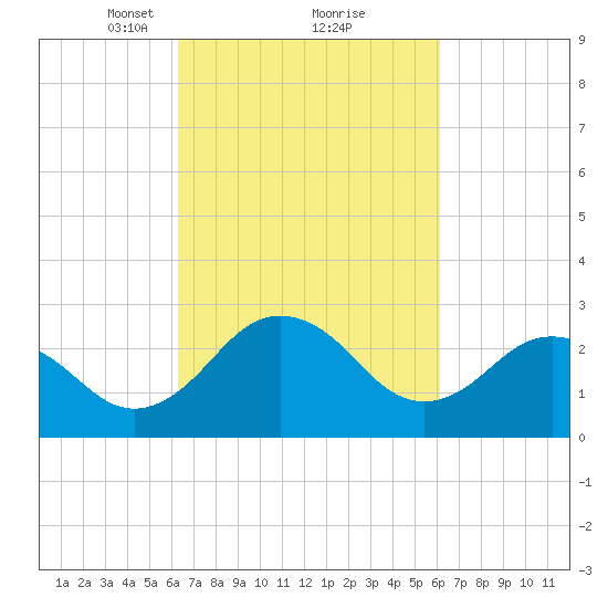 Salisbury tide chart for Saturday, March 12, 2022