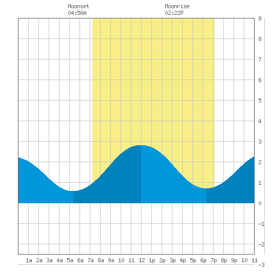 Salisbury tide chart for Sunday, March 13, 2022