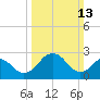 Salisbury tide chart for Sunday, March 13, 2022