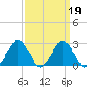 Salisbury tide chart for Saturday, March 19, 2022