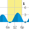 Salisbury tide chart for Tuesday, March 1, 2022
