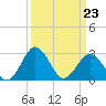 Salisbury tide chart for Wednesday, March 23, 2022