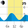 Salisbury tide chart for Friday, March 25, 2022