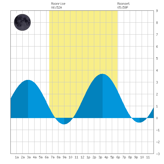 Salisbury tide chart for Wednesday, March 2, 2022