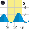 Salisbury tide chart for Wednesday, March 2, 2022