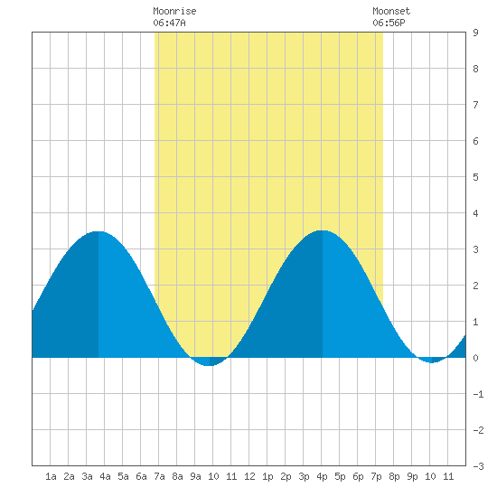 Salisbury tide chart for Thursday, March 31, 2022