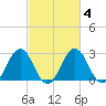 Salisbury tide chart for Friday, March 4, 2022