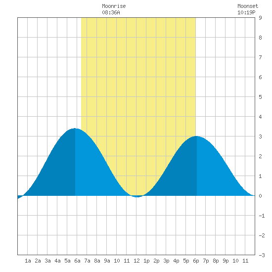Salisbury tide chart for Sunday, March 6, 2022