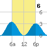 Salisbury tide chart for Sunday, March 6, 2022
