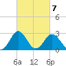 Salisbury tide chart for Monday, March 7, 2022