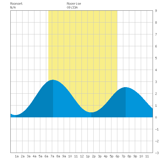 Salisbury tide chart for Tuesday, March 8, 2022
