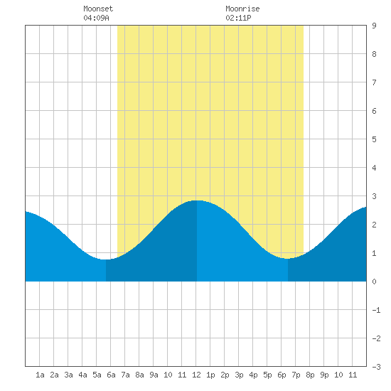 Salisbury tide chart for Monday, April 11, 2022