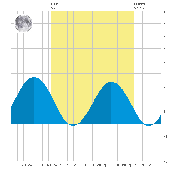 Salisbury tide chart for Saturday, April 16, 2022