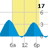 Salisbury tide chart for Sunday, April 17, 2022