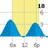 Salisbury tide chart for Monday, April 18, 2022