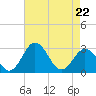 Salisbury tide chart for Friday, April 22, 2022