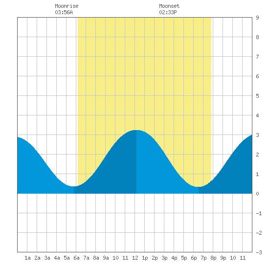 Salisbury tide chart for Monday, April 25, 2022