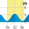 Salisbury tide chart for Monday, April 25, 2022