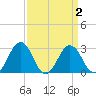 Salisbury tide chart for Saturday, April 2, 2022