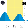 Salisbury tide chart for Saturday, April 30, 2022