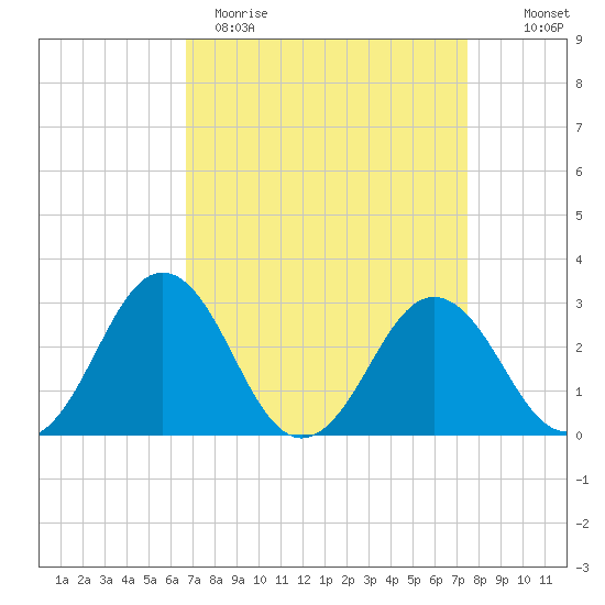 Salisbury tide chart for Sunday, April 3, 2022