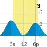 Salisbury tide chart for Sunday, April 3, 2022