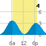Salisbury tide chart for Monday, April 4, 2022