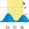 Salisbury tide chart for Tuesday, April 5, 2022