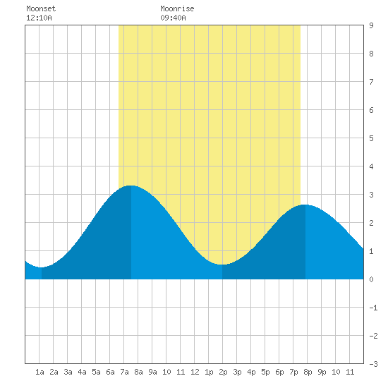 Salisbury tide chart for Wednesday, April 6, 2022