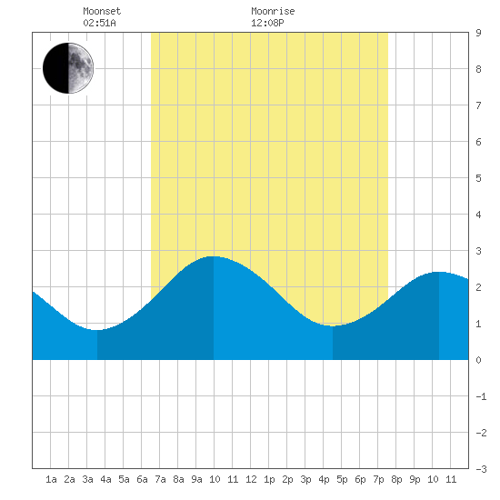 Salisbury tide chart for Saturday, April 9, 2022