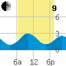 Salisbury tide chart for Saturday, April 9, 2022