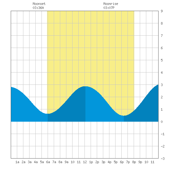 Salisbury tide chart for Wednesday, May 11, 2022