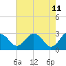 Salisbury tide chart for Wednesday, May 11, 2022