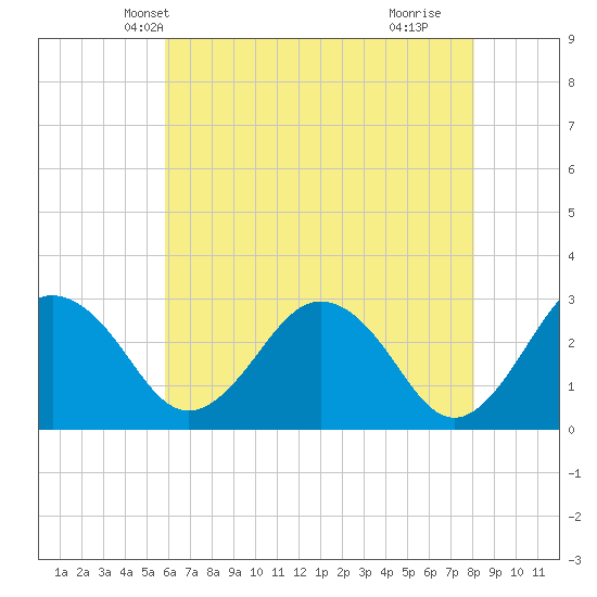 Salisbury tide chart for Thursday, May 12, 2022
