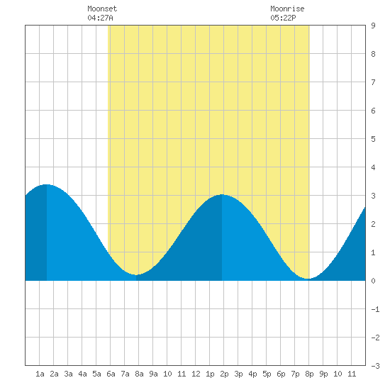 Salisbury tide chart for Friday, May 13, 2022